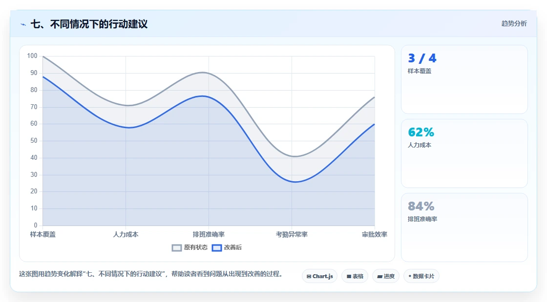 七、不同情况下的行动建议