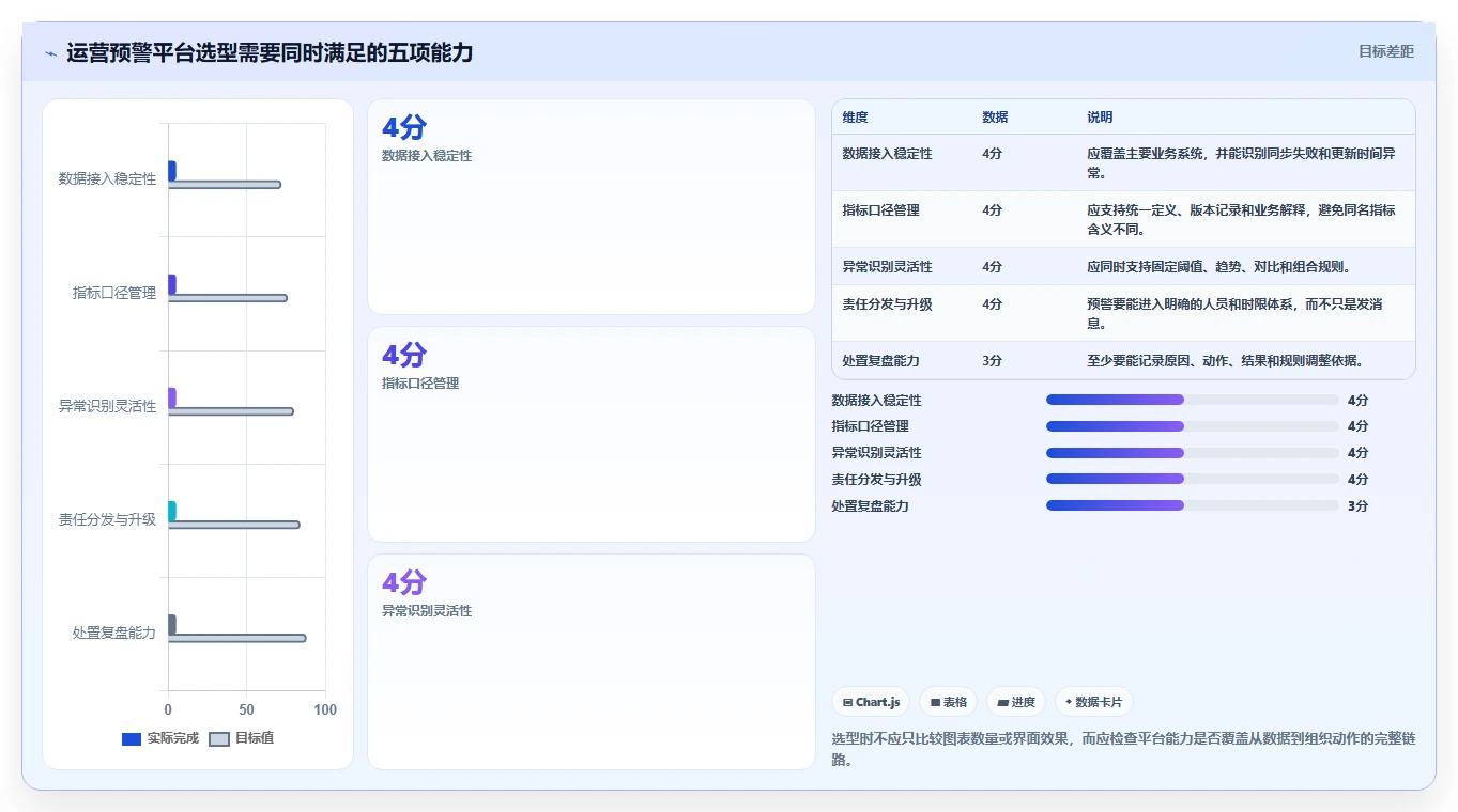运营管理平台精细化运营：异常预警从哪里开始