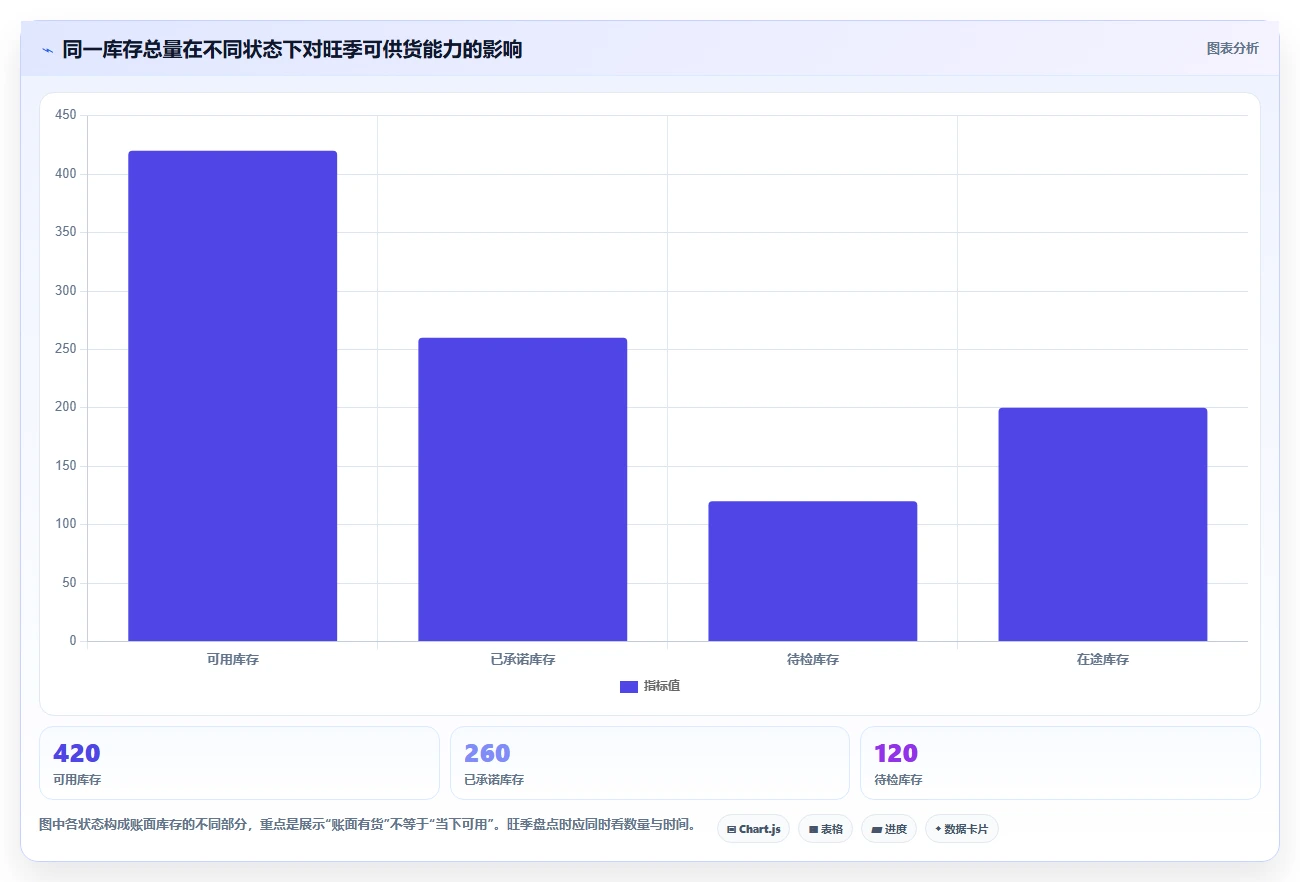 仓库安全库存管理工作指南：用旺季准备解决需求波动问题