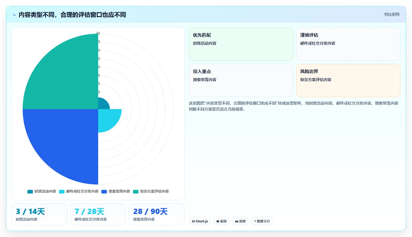 想做好运营工具，先掌握指标体系中的内容排期