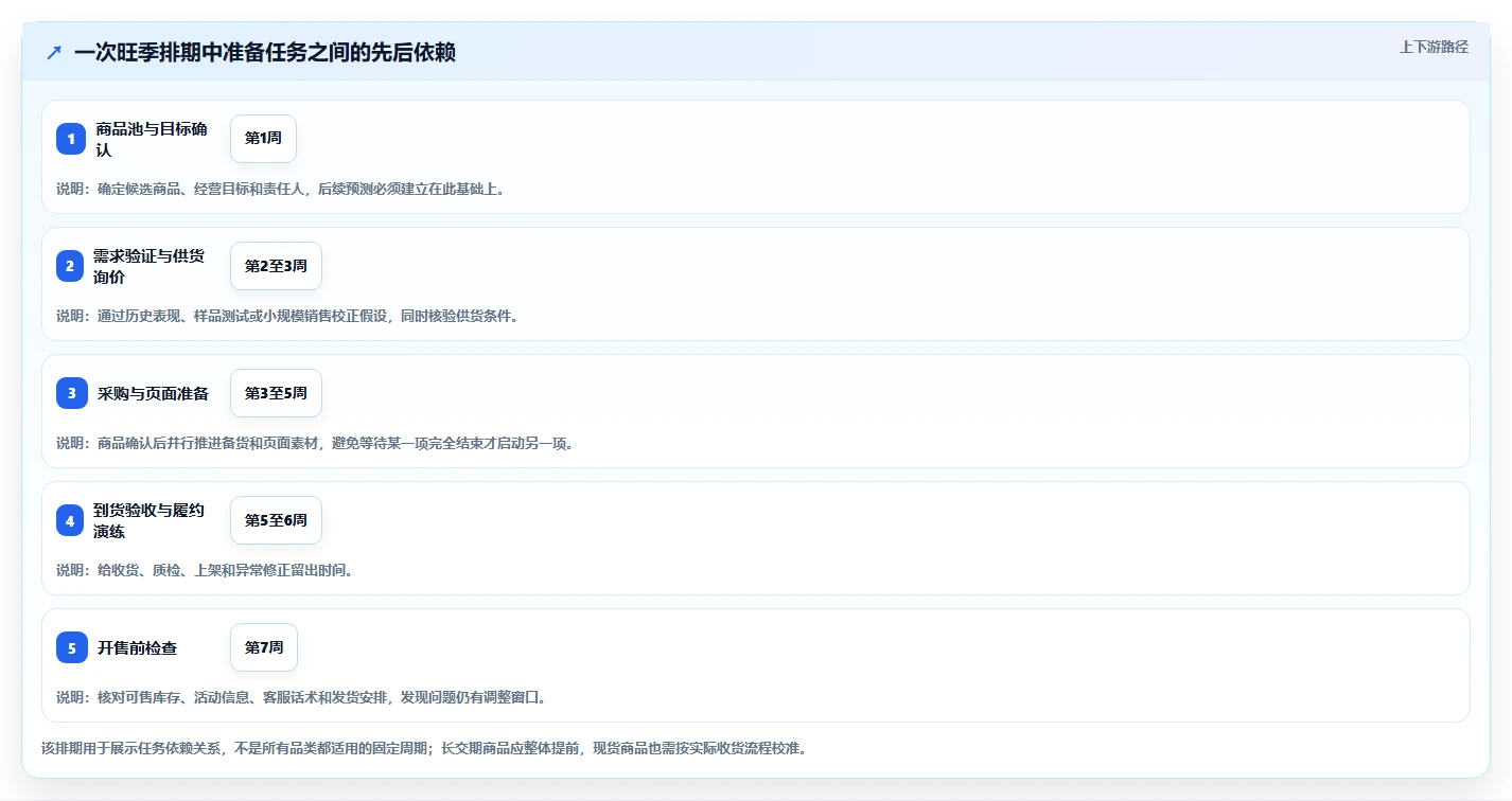 店铺运营包括哪些方面规划方法:商品运营与旺季准备如何衔接