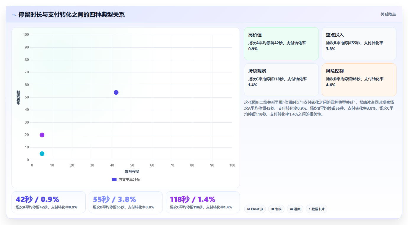 直播数据复盘：直播负责人数据视角：用转化率验证提升用户停留
