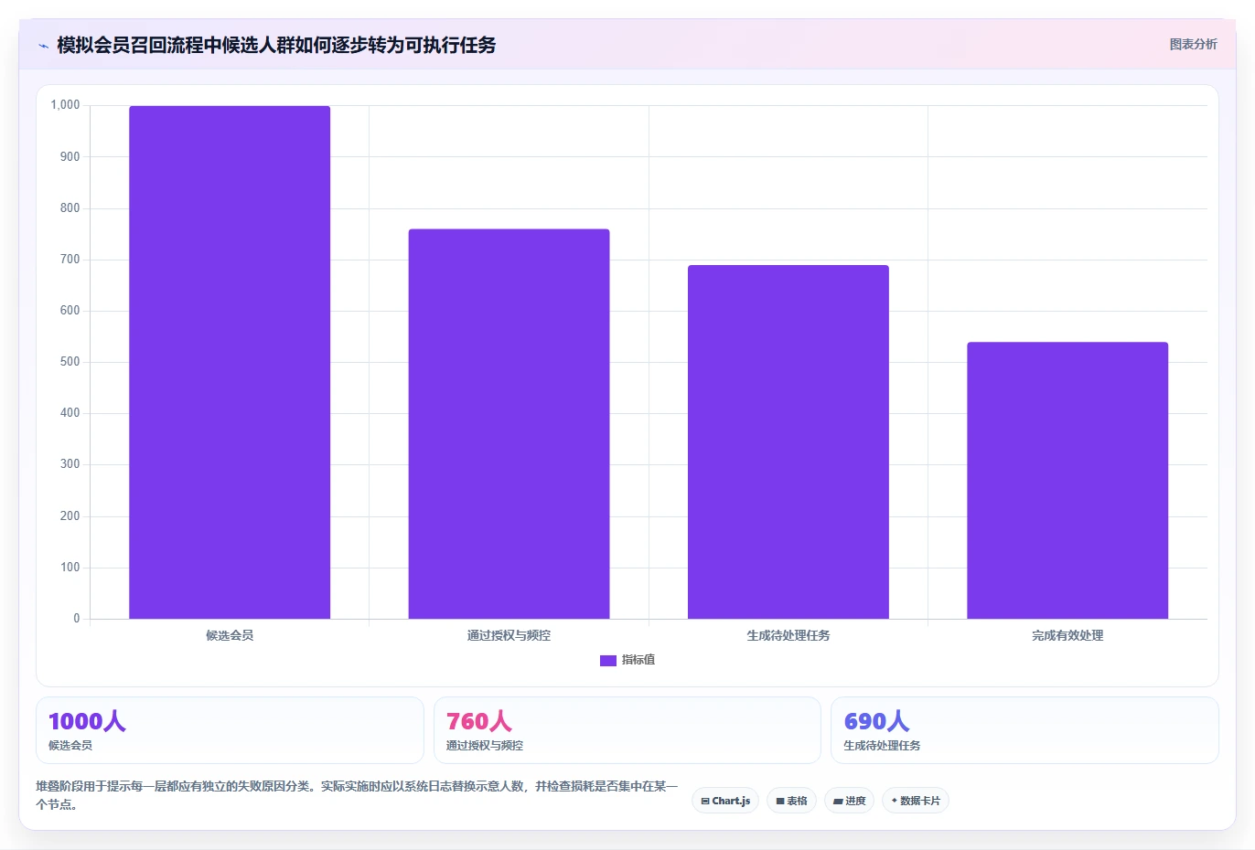运营数据执行标准:用户分层环节如何体现系统搭建