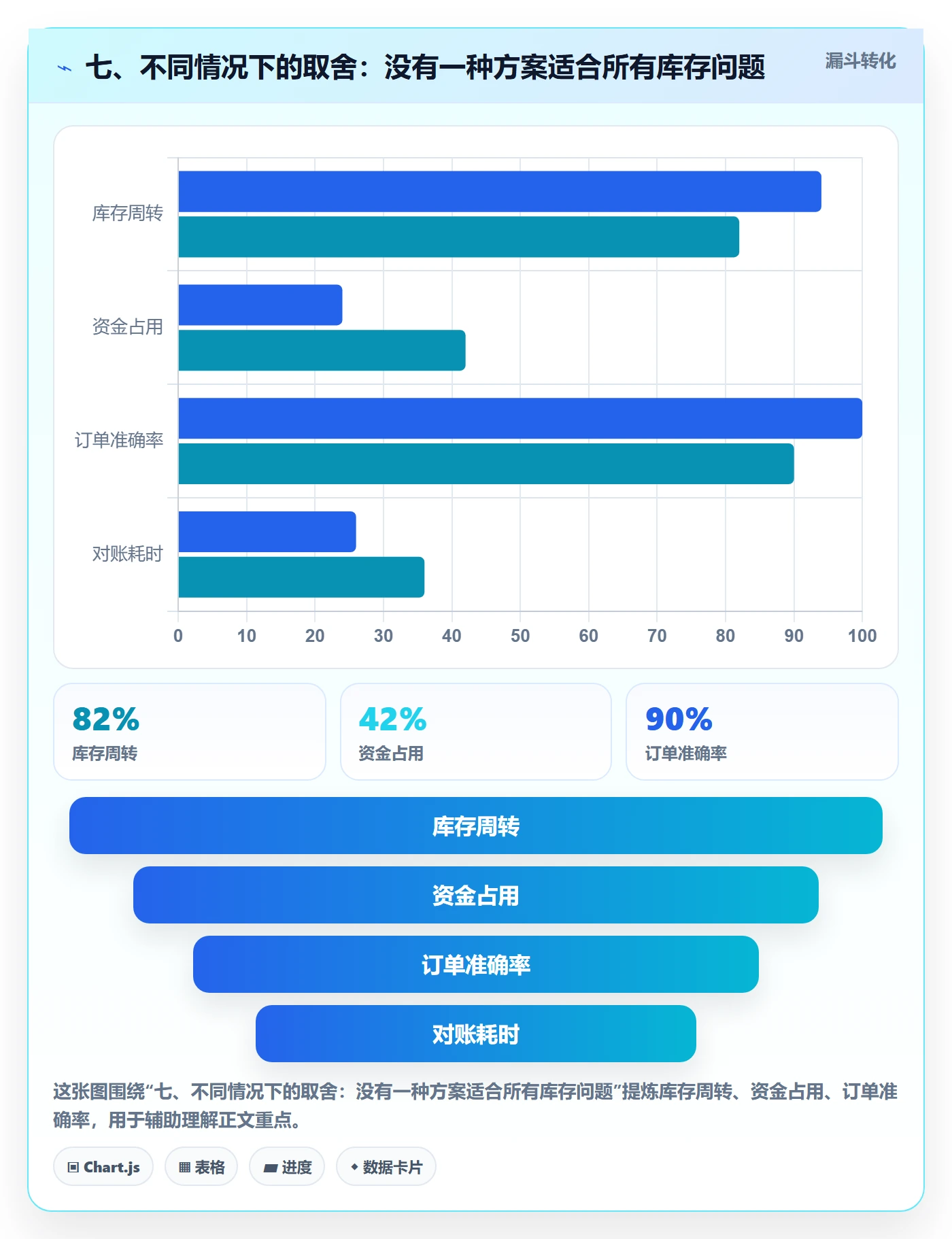 七、不同情况下的取舍：没有一种方案适合所有库存问题