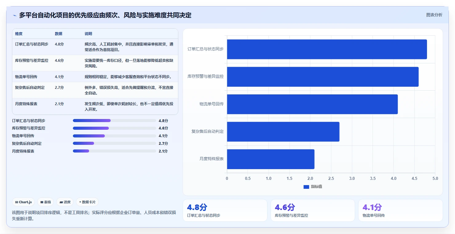 电商管理从0到1：多平台经营的自动化方案与操作要点