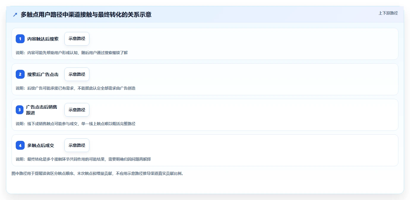 运营数据运营框架：把渠道对比纳入进阶玩法