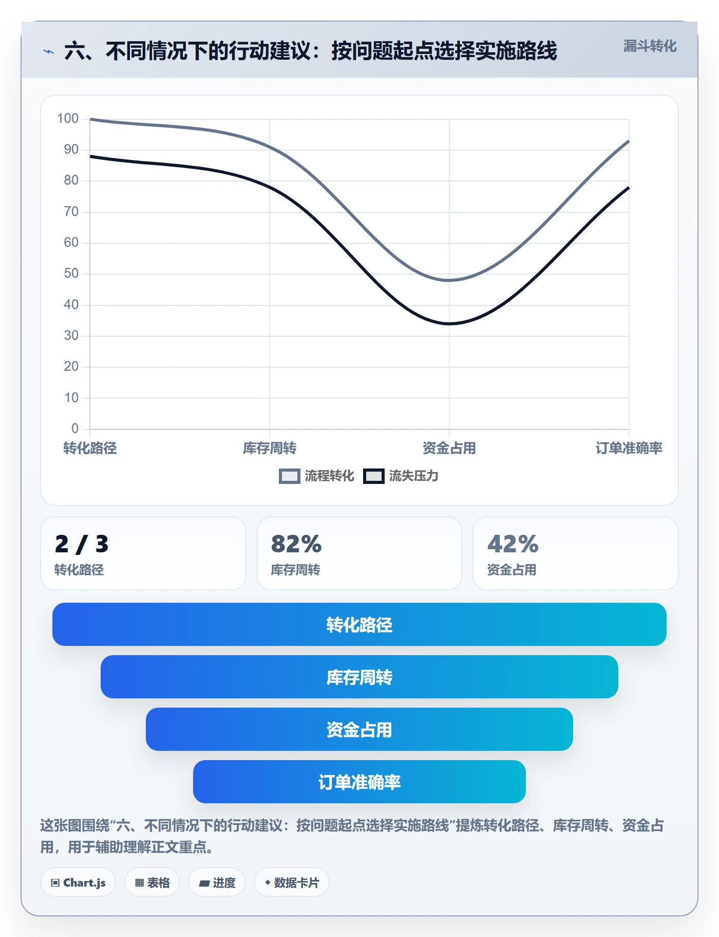六、不同情况下的行动建议：按问题起点选择实施路线