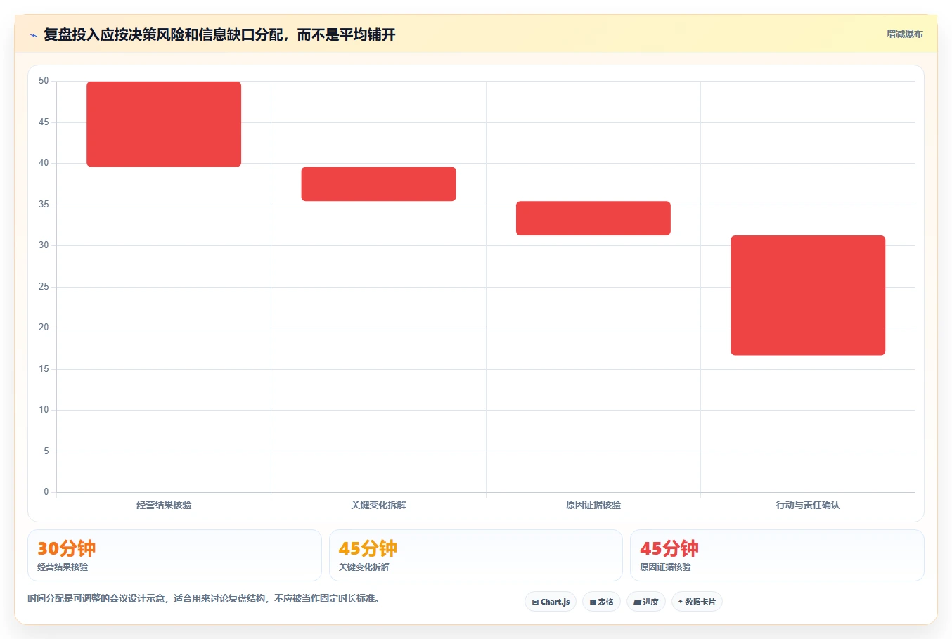 如何运营好一个店铺管理要点:数据复盘的数据复盘如何设计