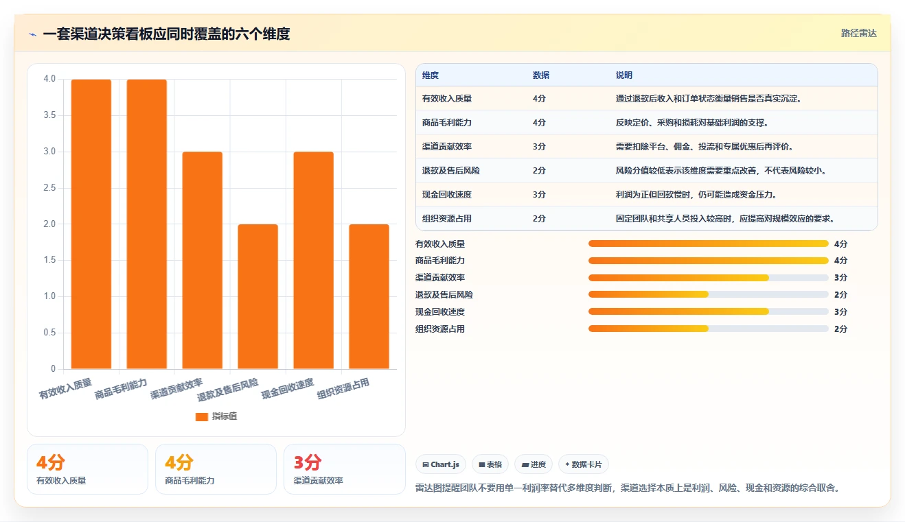 电商利润计算：直播团队常见问题汇总：毛利净利与渠道难比较一次讲清