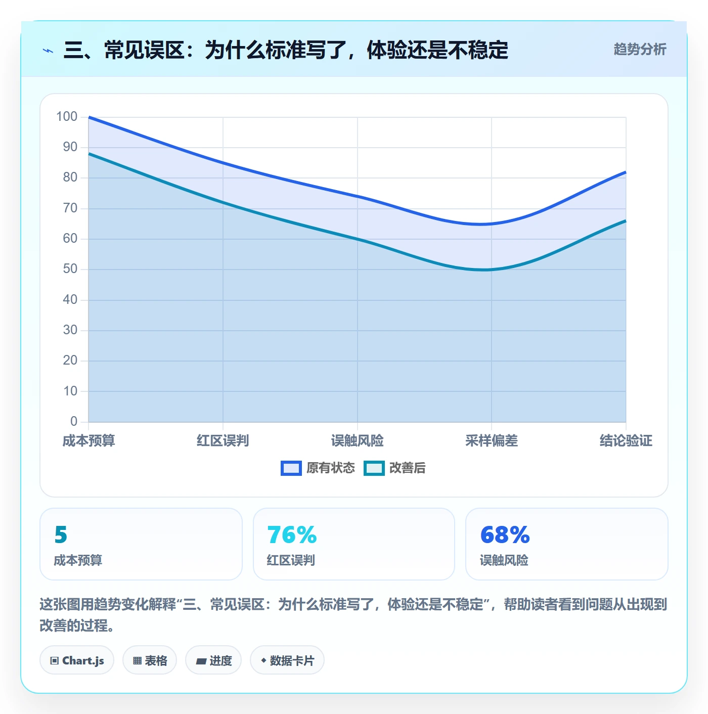 三、常见误区：为什么标准写了，体验还是不稳定