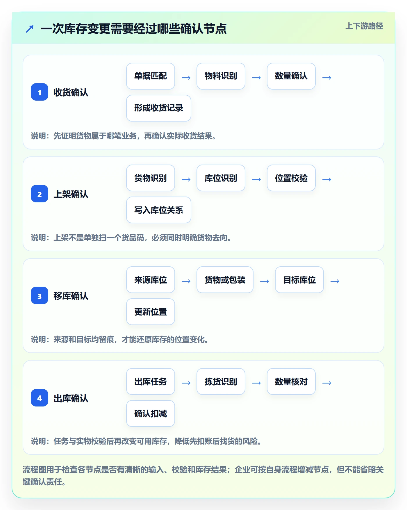 库存管理系统进阶课：围绕条码作业完善落地案例
