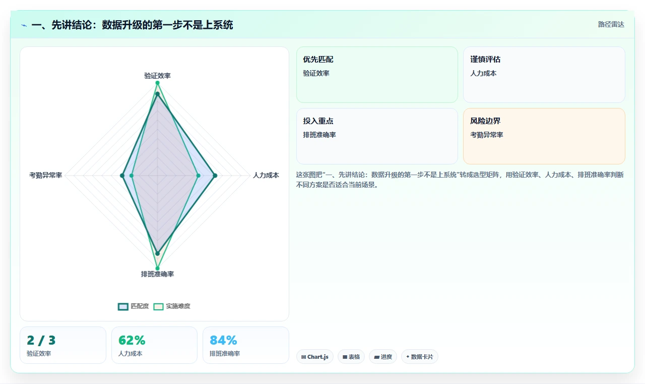 一、先讲结论：数据升级的第一步不是上系统