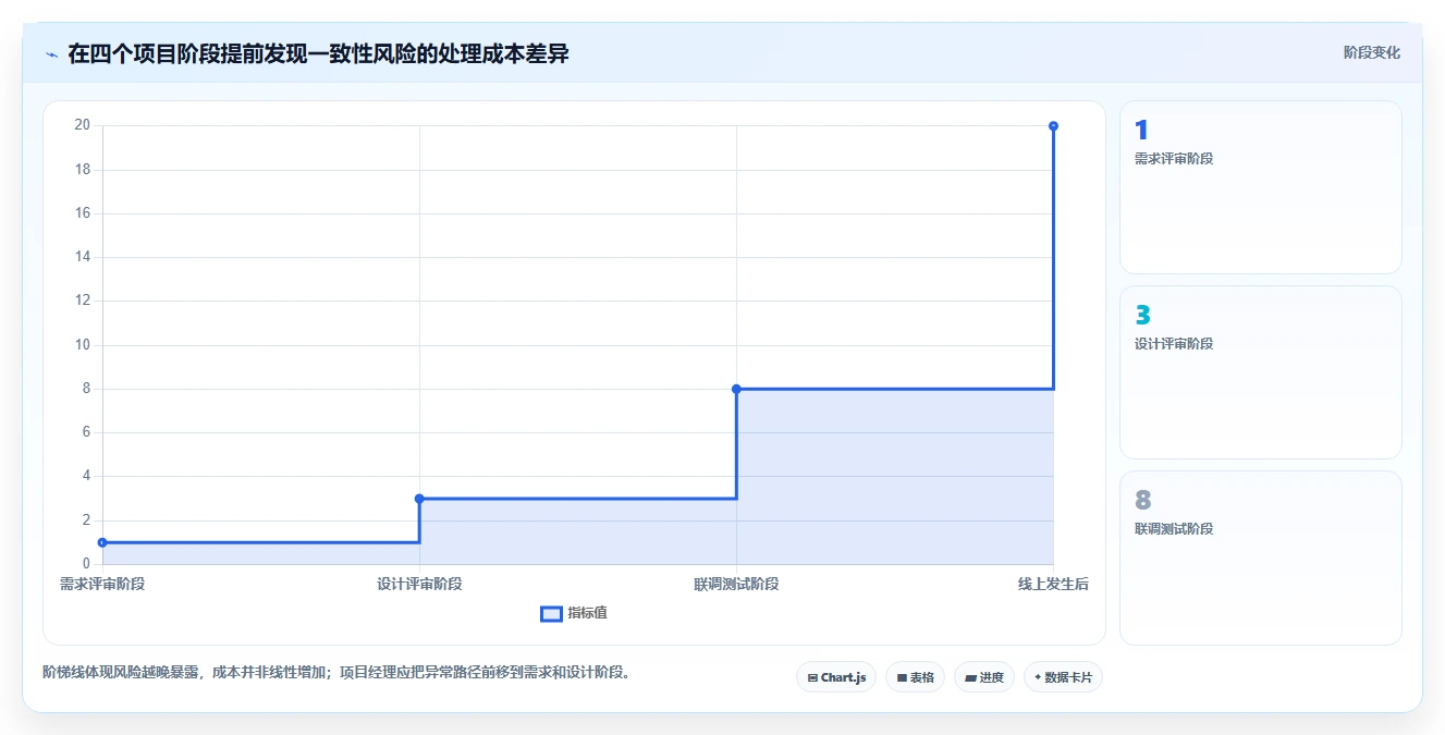 数据库存:项目经理诊断清单:从事务一致性排查设计难扩展