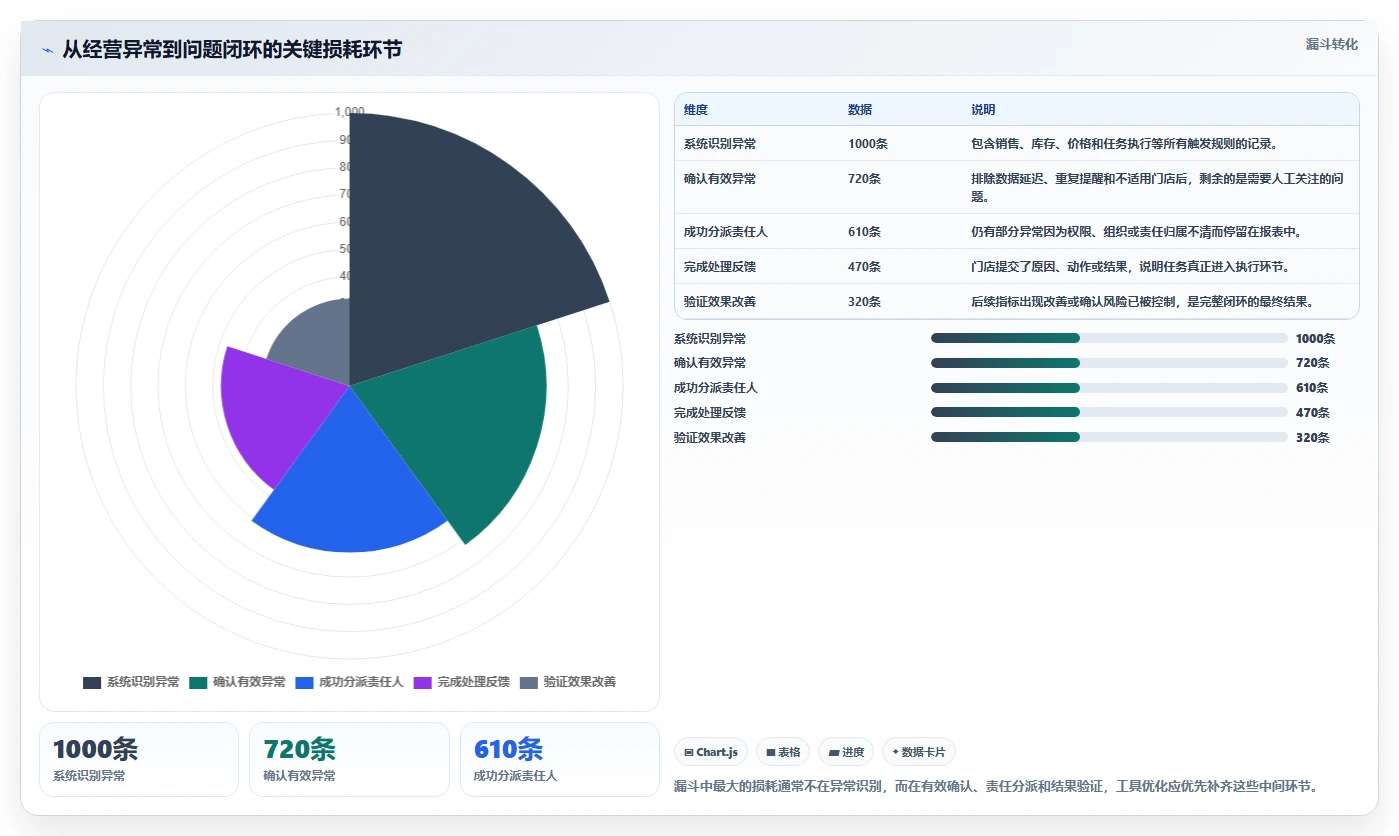 运营工具怎么优化？先从自动化提效的多店经营入手