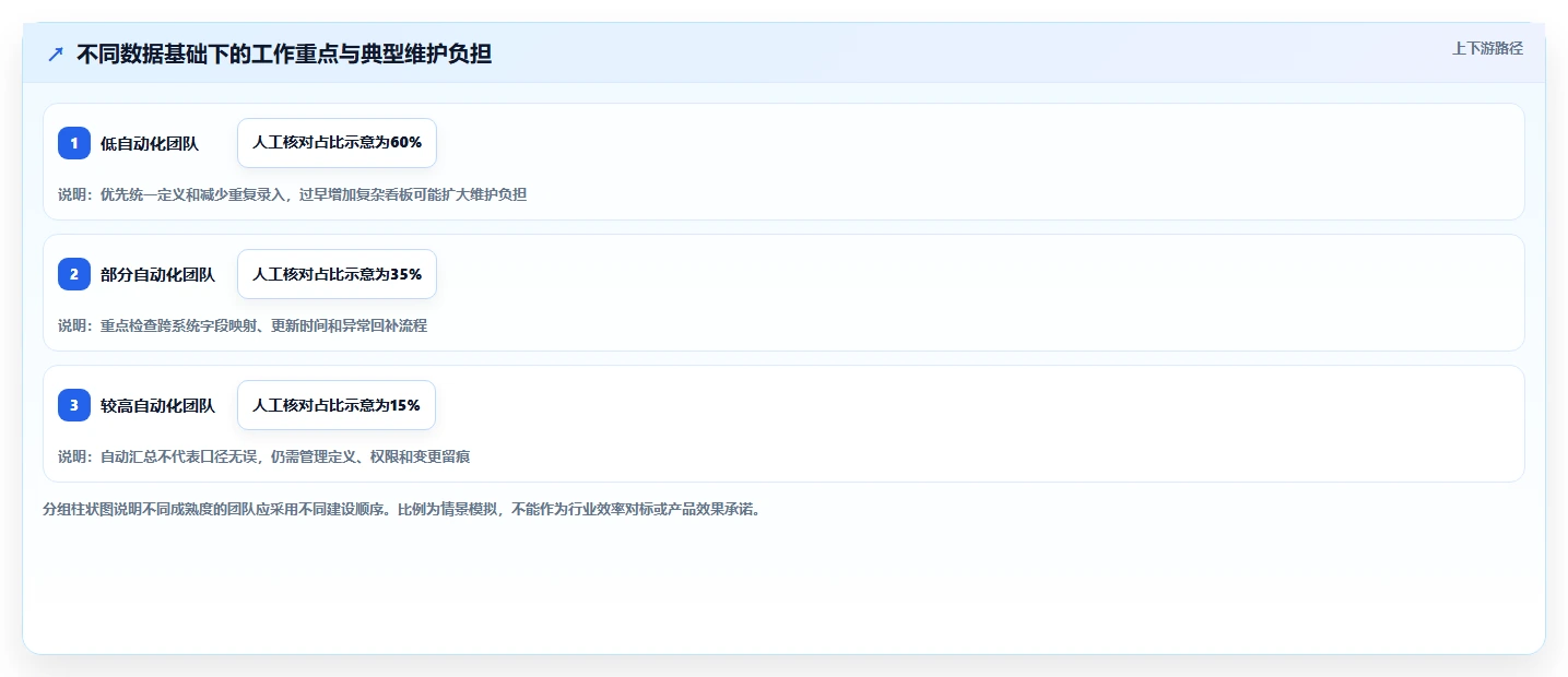 运营数据怎么选？趋势分析相关的标准化管理判断标准