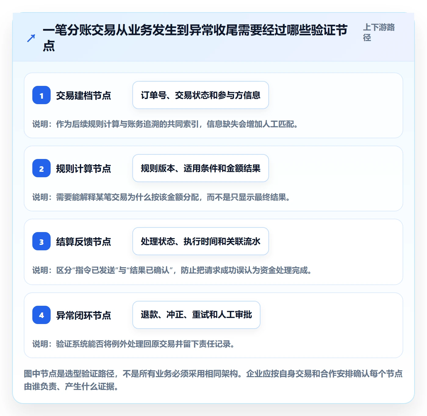 分账系统选择标准：合规要求维度如何评估核心功能