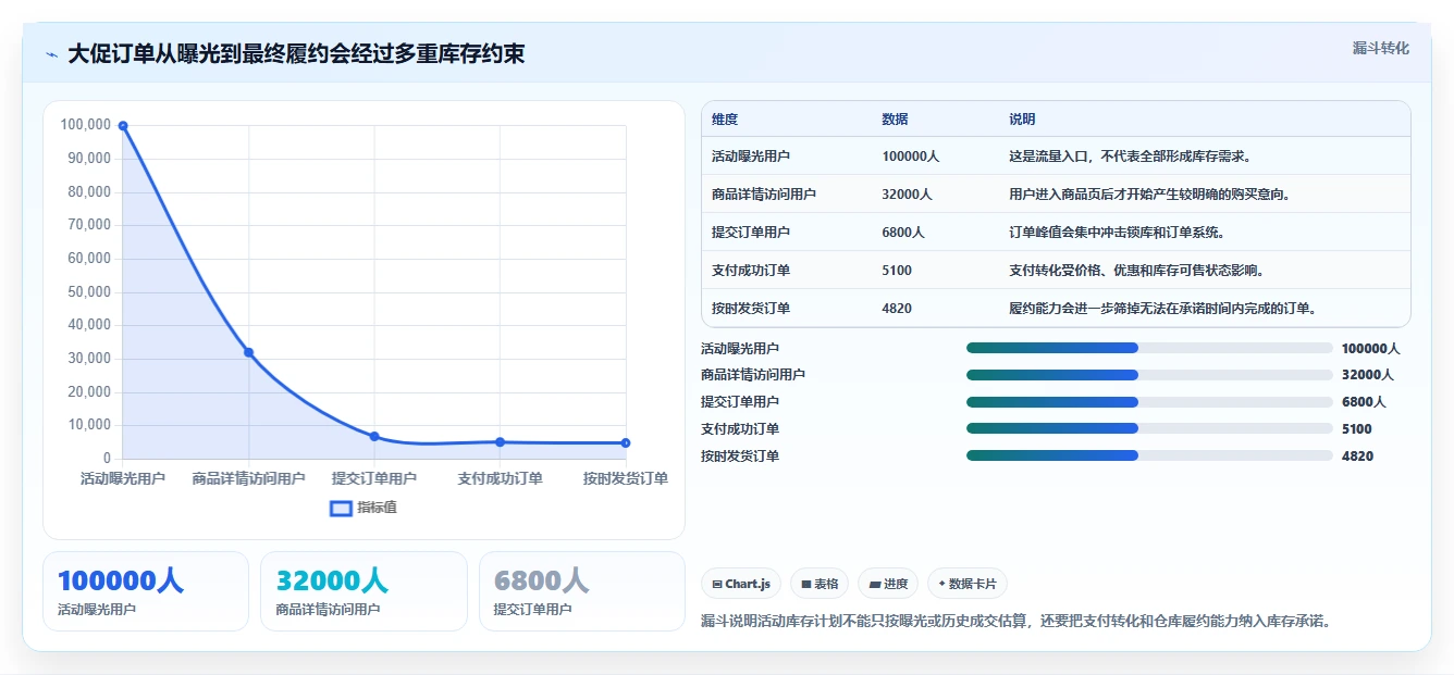 电商管理避坑指南：库存协同环节的增长策略要注意什么