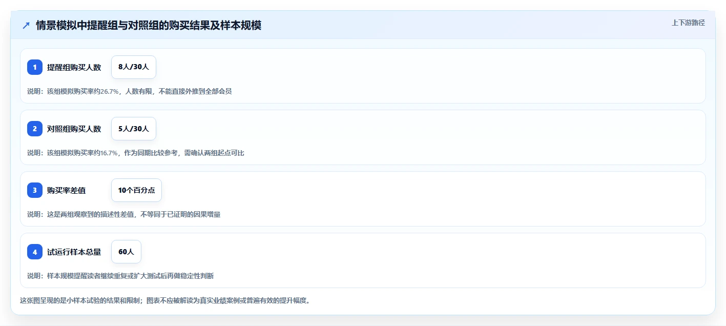 运营数据选择标准：用户分层维度如何评估中小商家