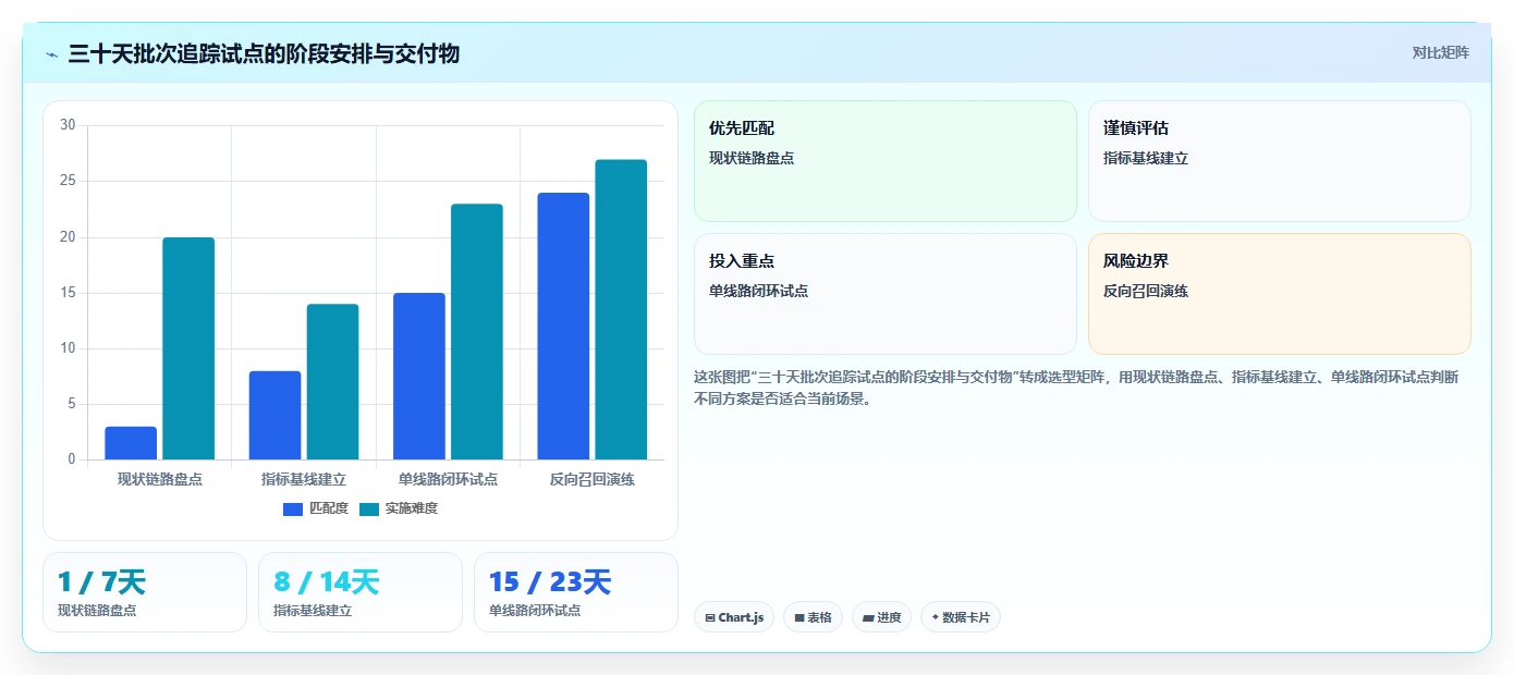 电商仓储管理：供应链负责人评估框架：多仓调拨是否真正带来规范批次追踪