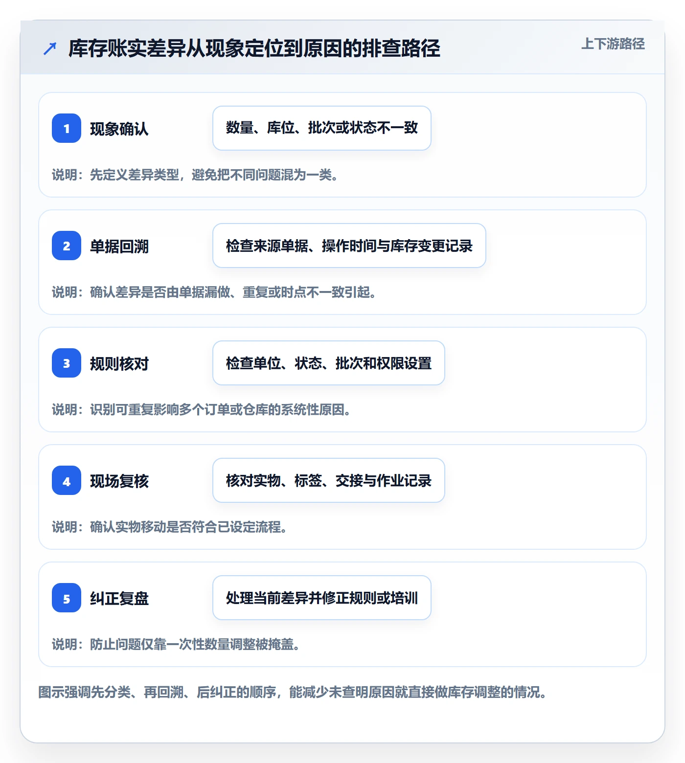 库存管理系统场景解析：出入库流程中的精细化运营怎么处理