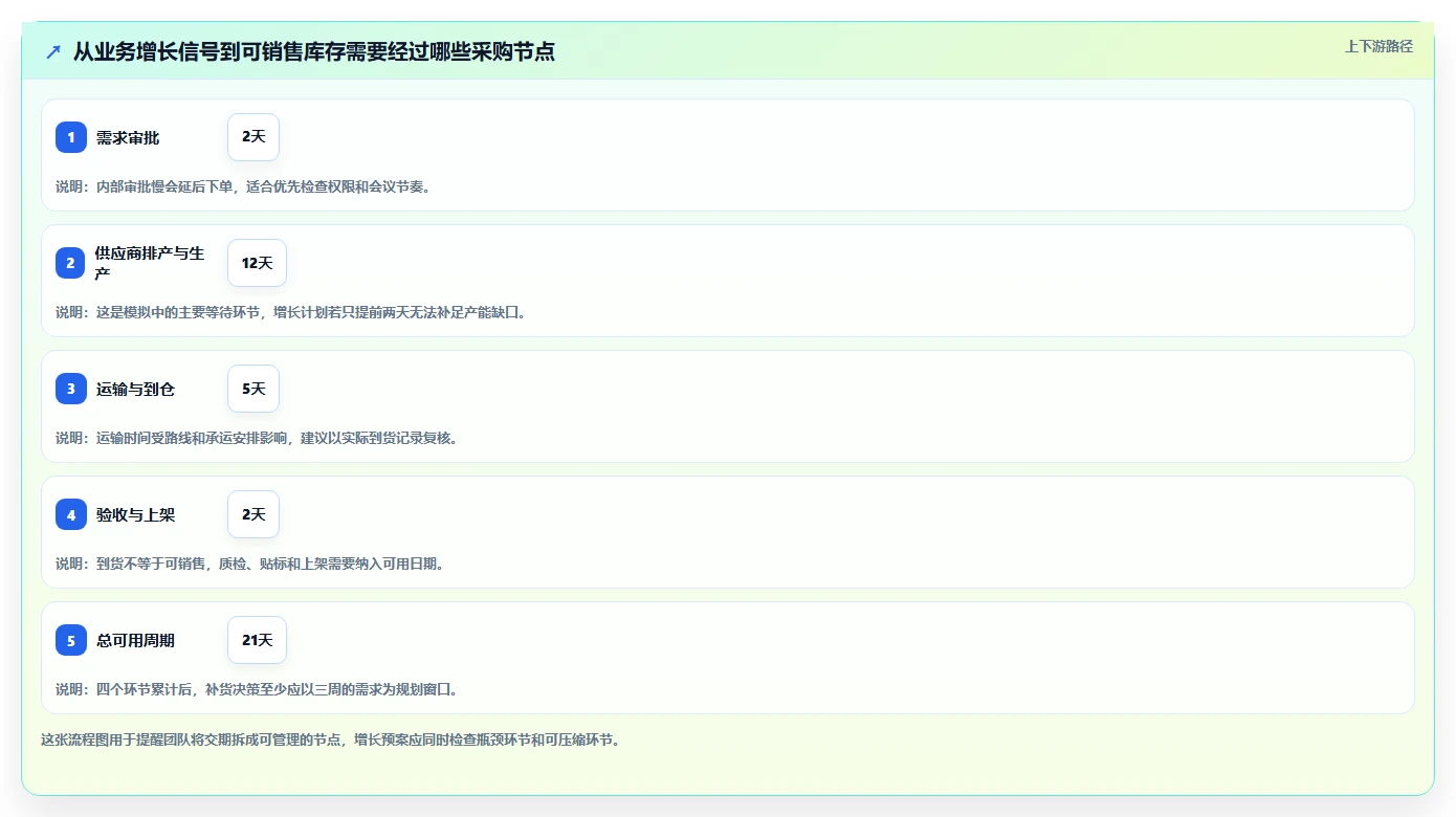 仓库安全库存管理执行标准：采购周期环节如何体现增长策略