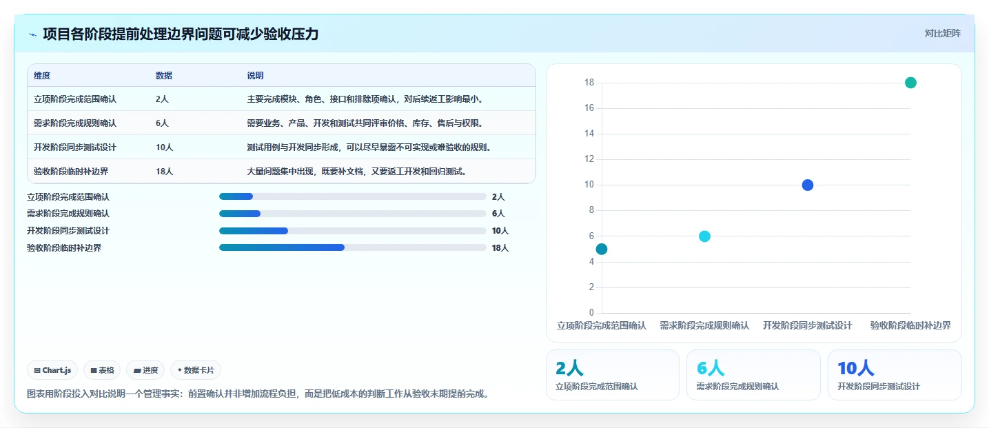 电商系统开发:电商企业一页讲清:测试验收与明确项目边界的关系