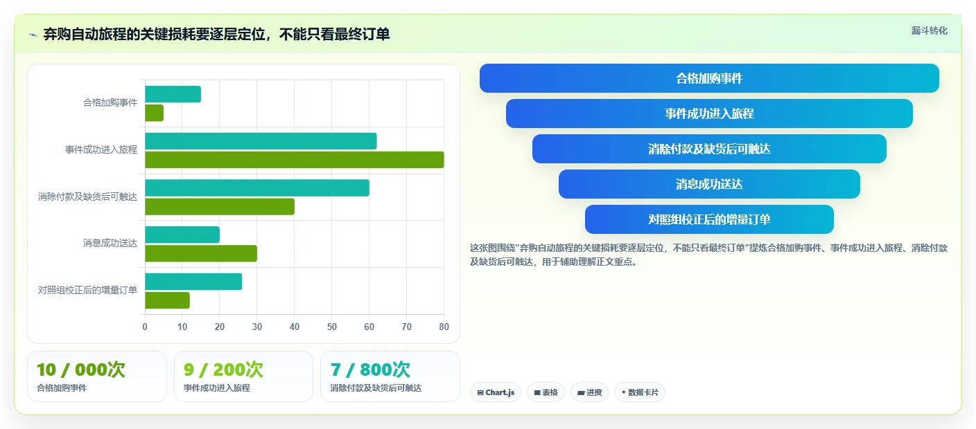 电商crm系统选择标准：自动营销维度如何评估效率提升