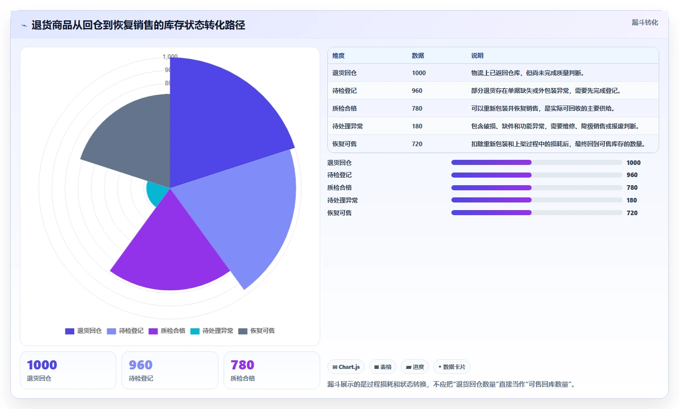电商库存配置指南：库存结构需要哪些标准化管理设置
