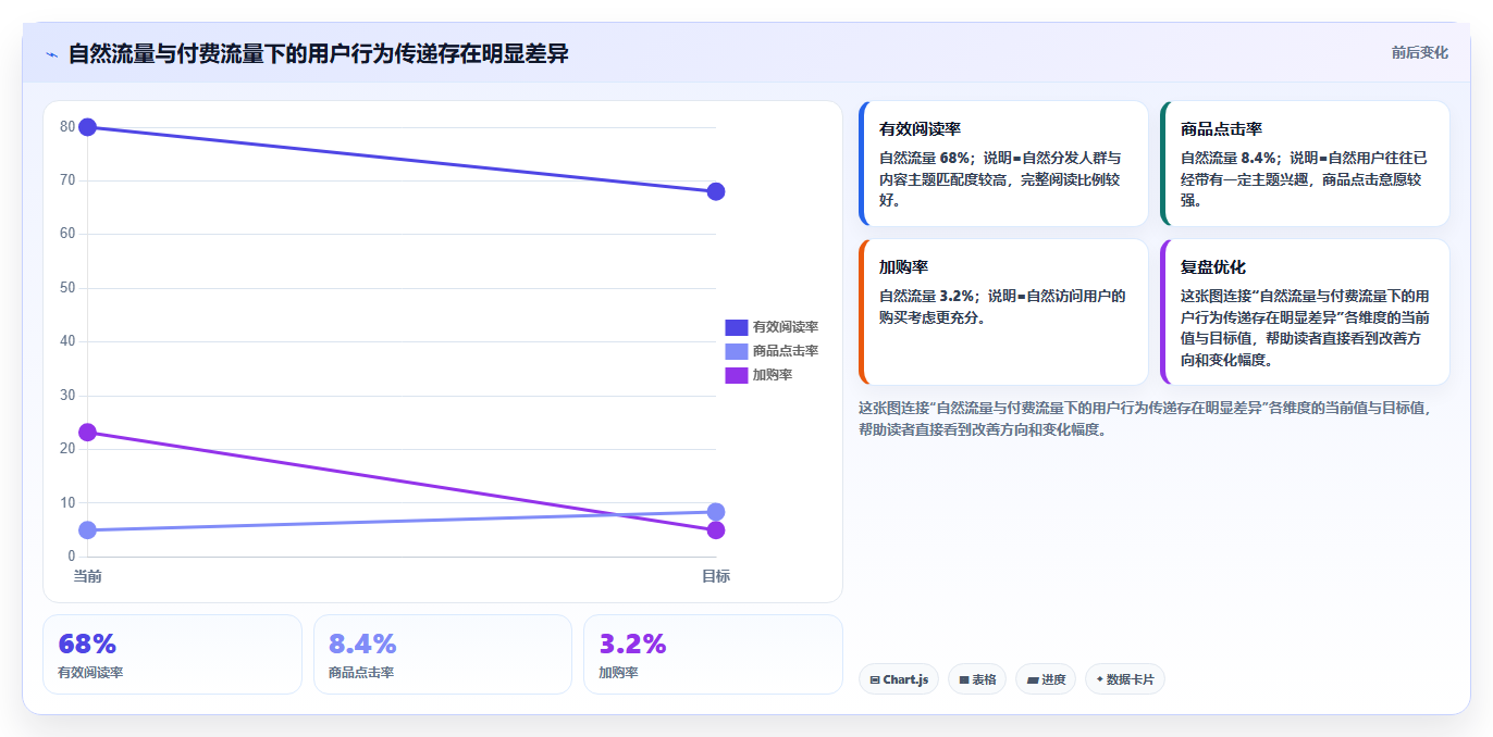 小红书数据分析：投放团队评估框架：笔记表现是否真正带来优化投放预算