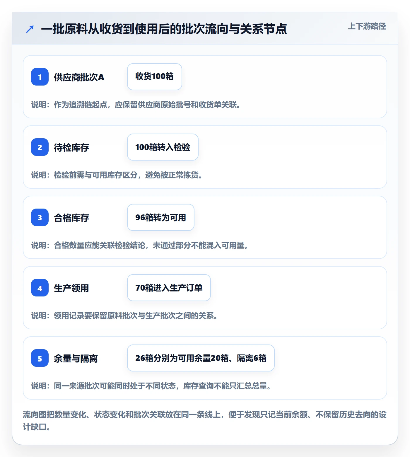 库存管理系统落地清单：批次管理相关的进阶玩法事项