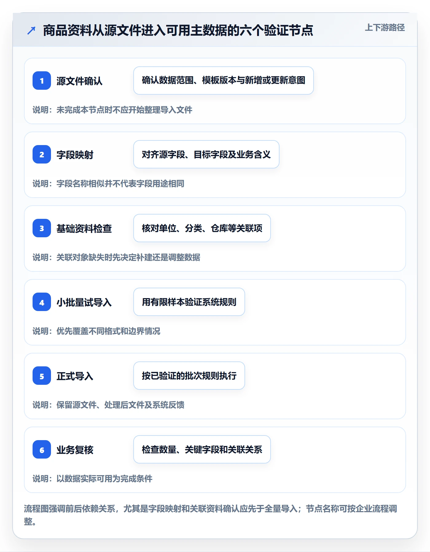 erp数据录入实战复盘：从批量导入验证新手避坑效果