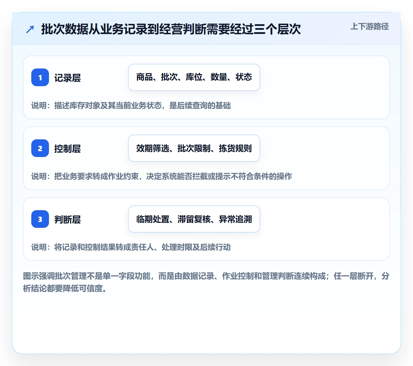 库存管理系统数据方法：用批次管理支撑进阶玩法判断