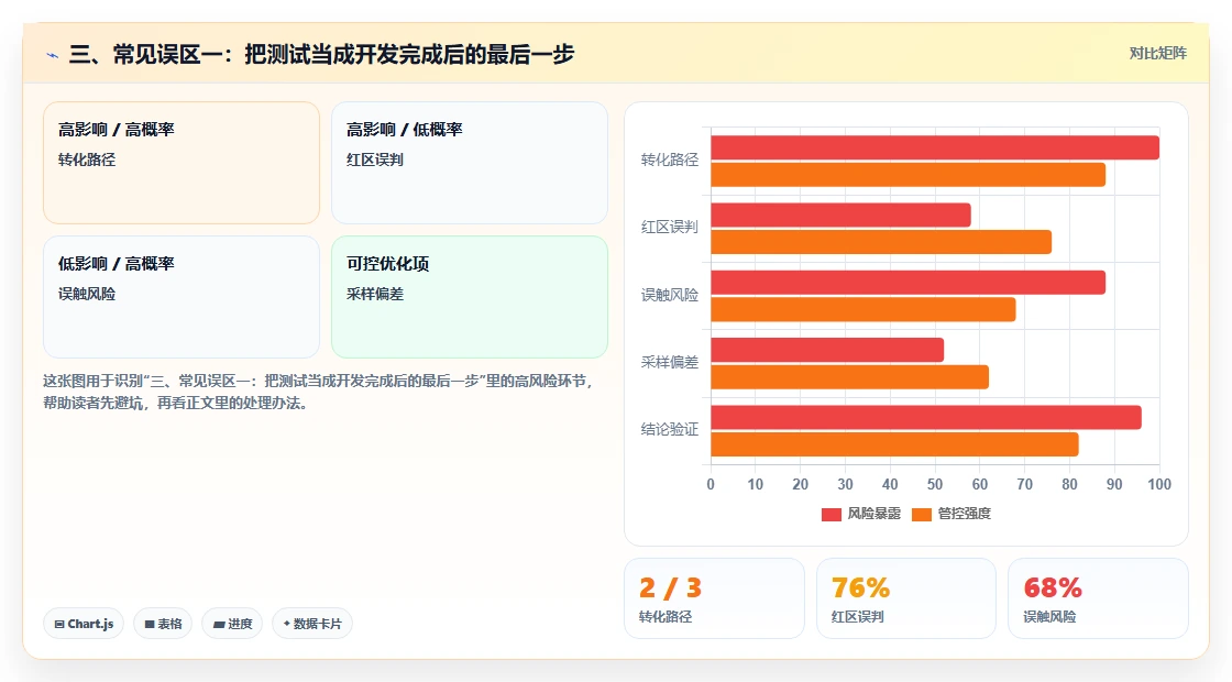 三、常见误区一：把测试当成开发完成后的最后一步