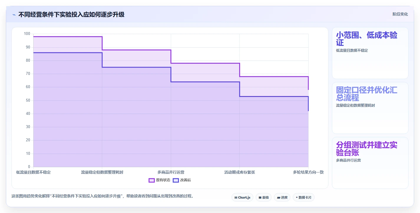电商数据运营执行标准：增长实验环节如何体现中小商家