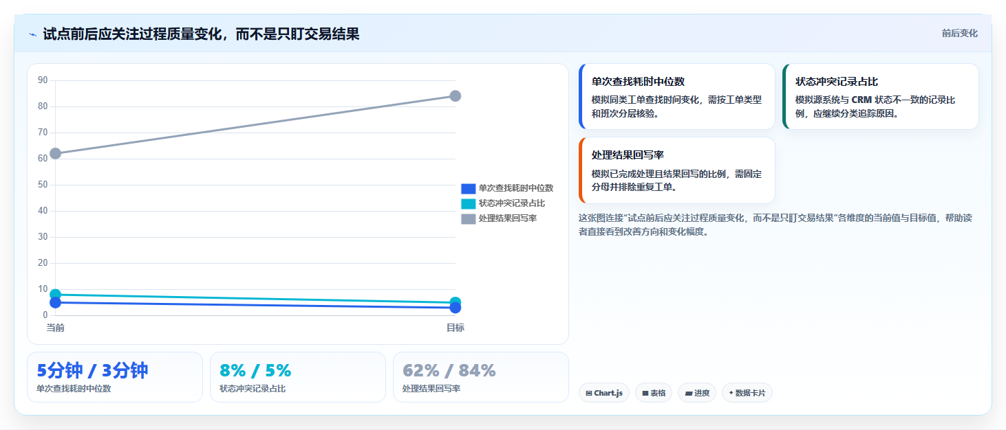 电商crm系统使用技巧:数据打通对应的落地案例方法