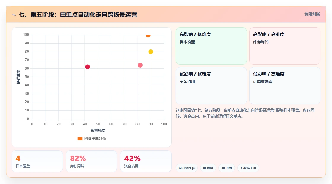七、第五阶段：由单点自动化走向跨场景运营