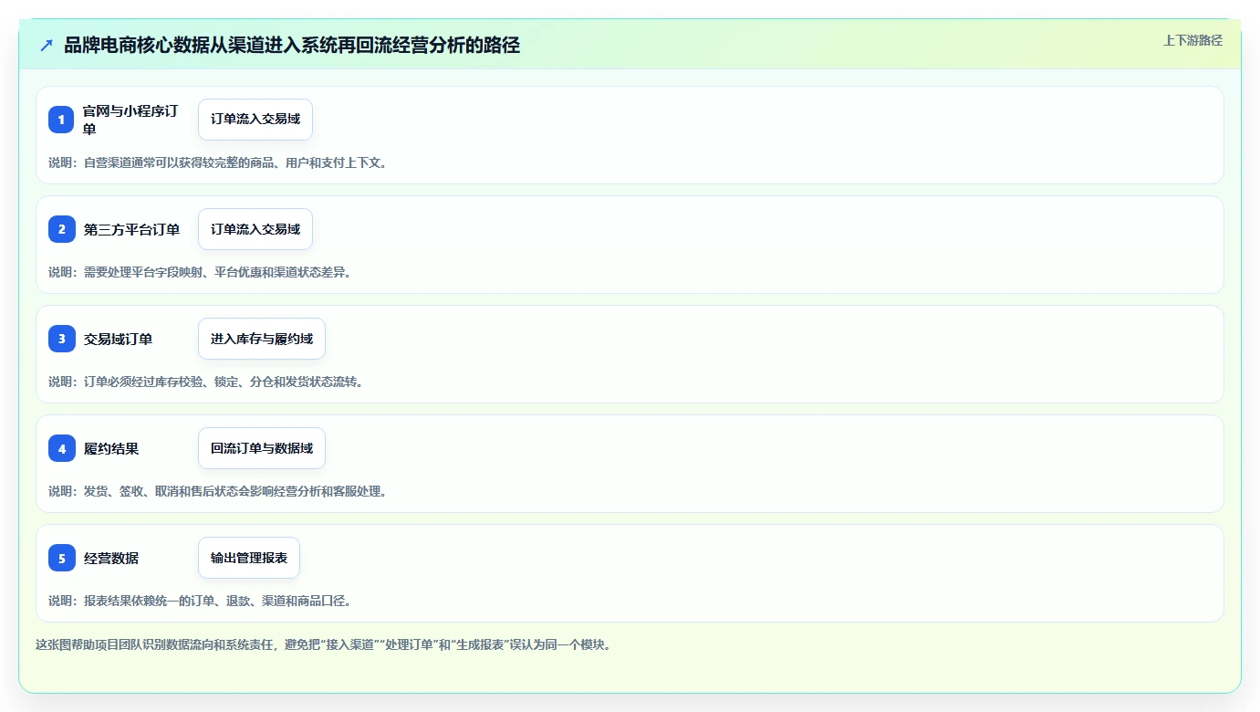 电商系统开发：品牌商家效率攻略：用系统架构加快明确项目边界