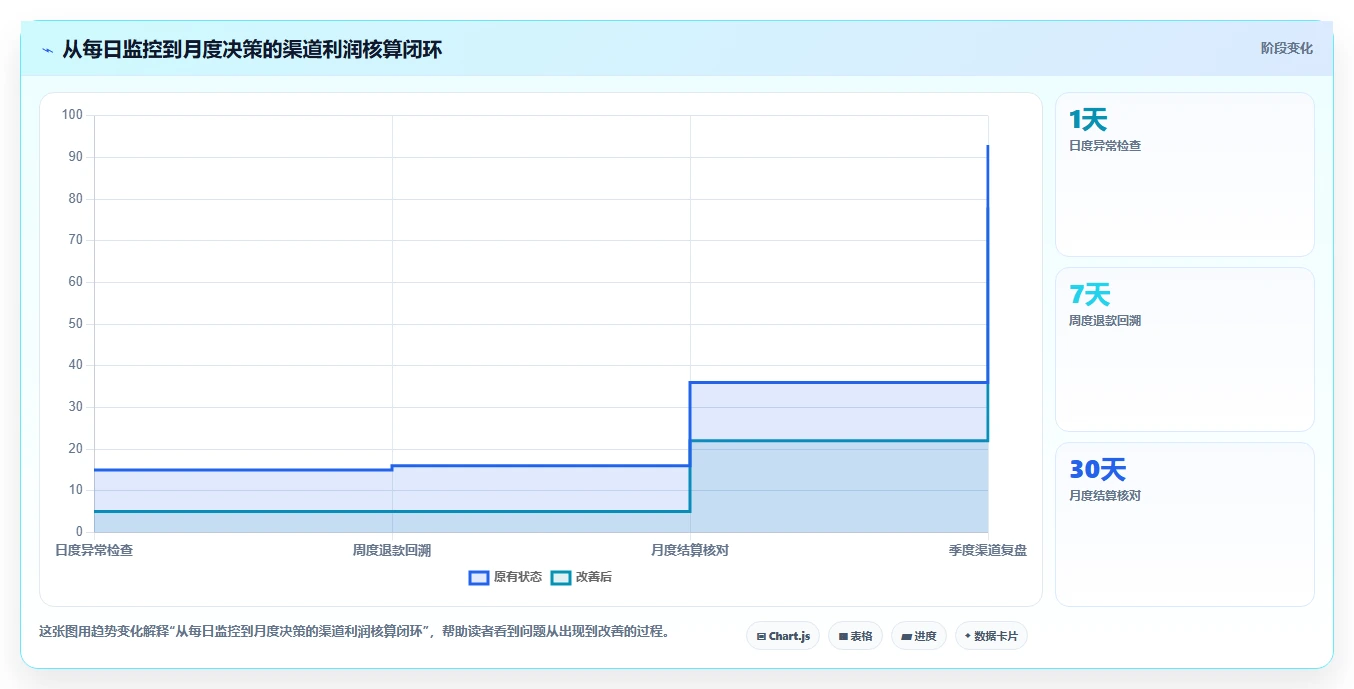 电商利润计算：投放人员新手问答：销售收入做不好会出现哪些渠道难比较