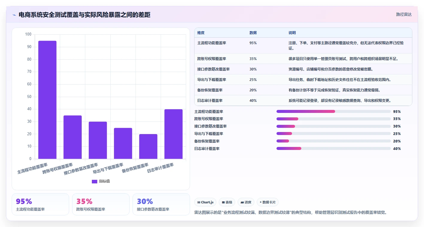 电商系统开发：企业管理层新手问答：数据安全做不好会出现哪些测试不充分