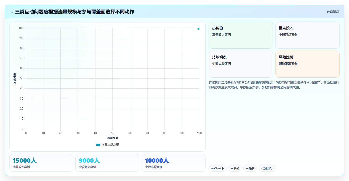 直播数据复盘：主播常见误区：周度复盘为什么总遇到互动率低
