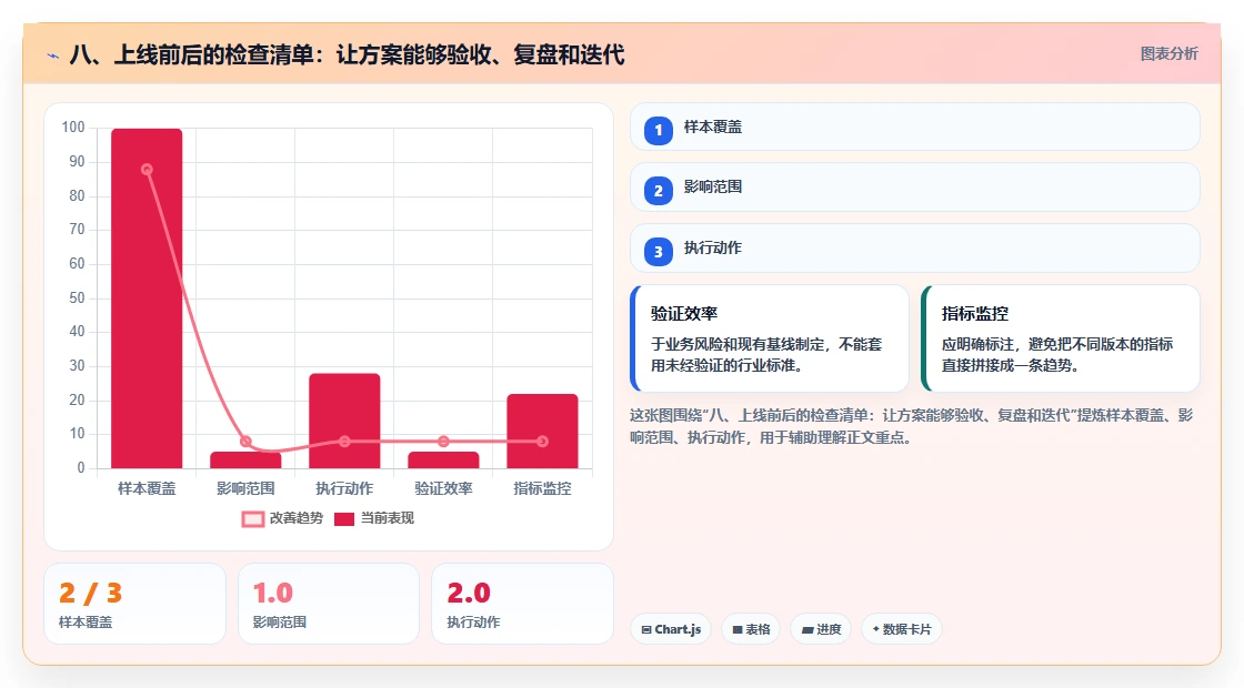 八、上线前后的检查清单：让方案能够验收、复盘和迭代