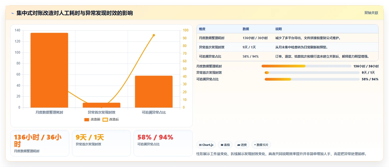 电商管理实践指南：财务对账的旺季准备怎样更有效