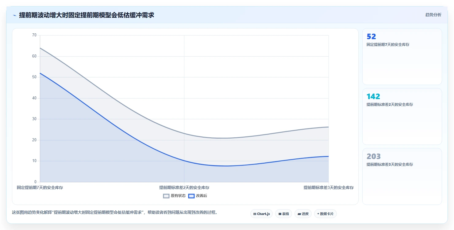 仓库安全库存管理升级方案：用指标体系改善补货点设置
