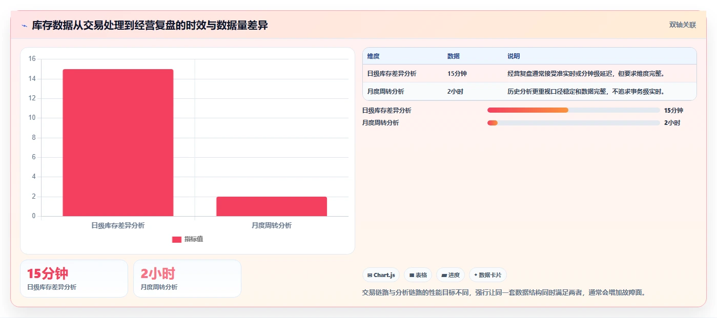 数据库存：架构师实操版教程：库存流水从准备到复盘