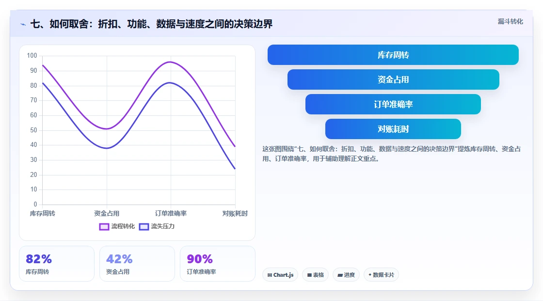 七、如何取舍：折扣、功能、数据与速度之间的决策边界