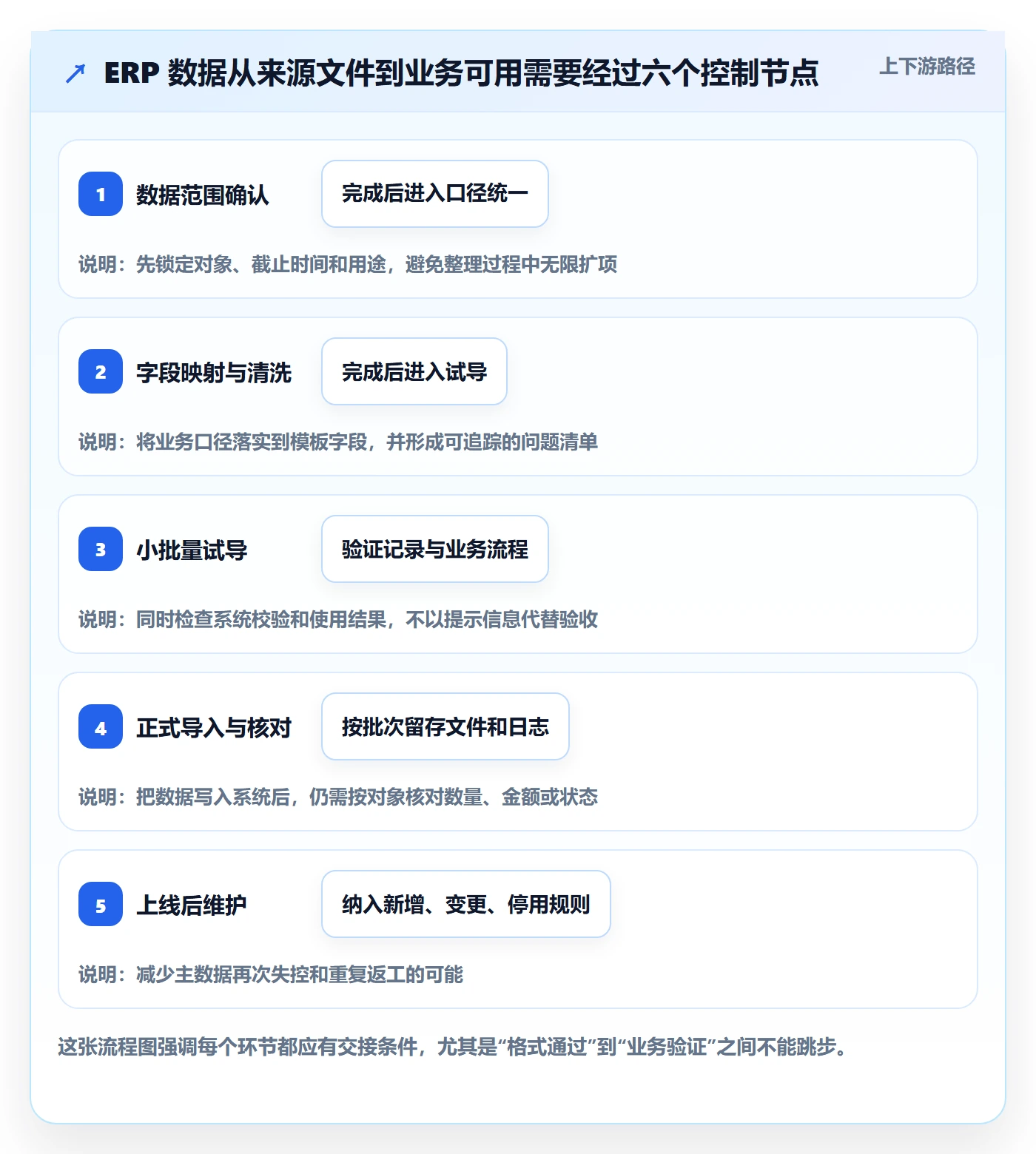 erp数据录入建设路线：从批量导入到常见误区分几步