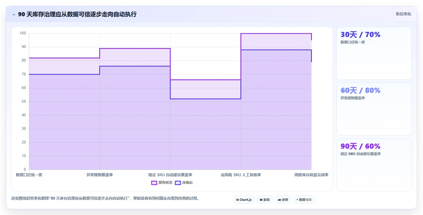 电商库存场景解析：库存结构中的效率提升怎么处理