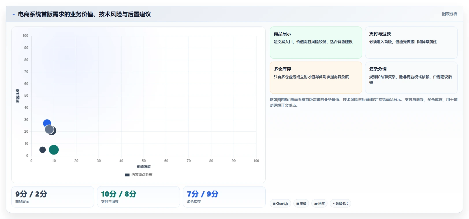 电商系统开发：创业团队最佳实践：长期迭代怎样稳步实现控制开发预算