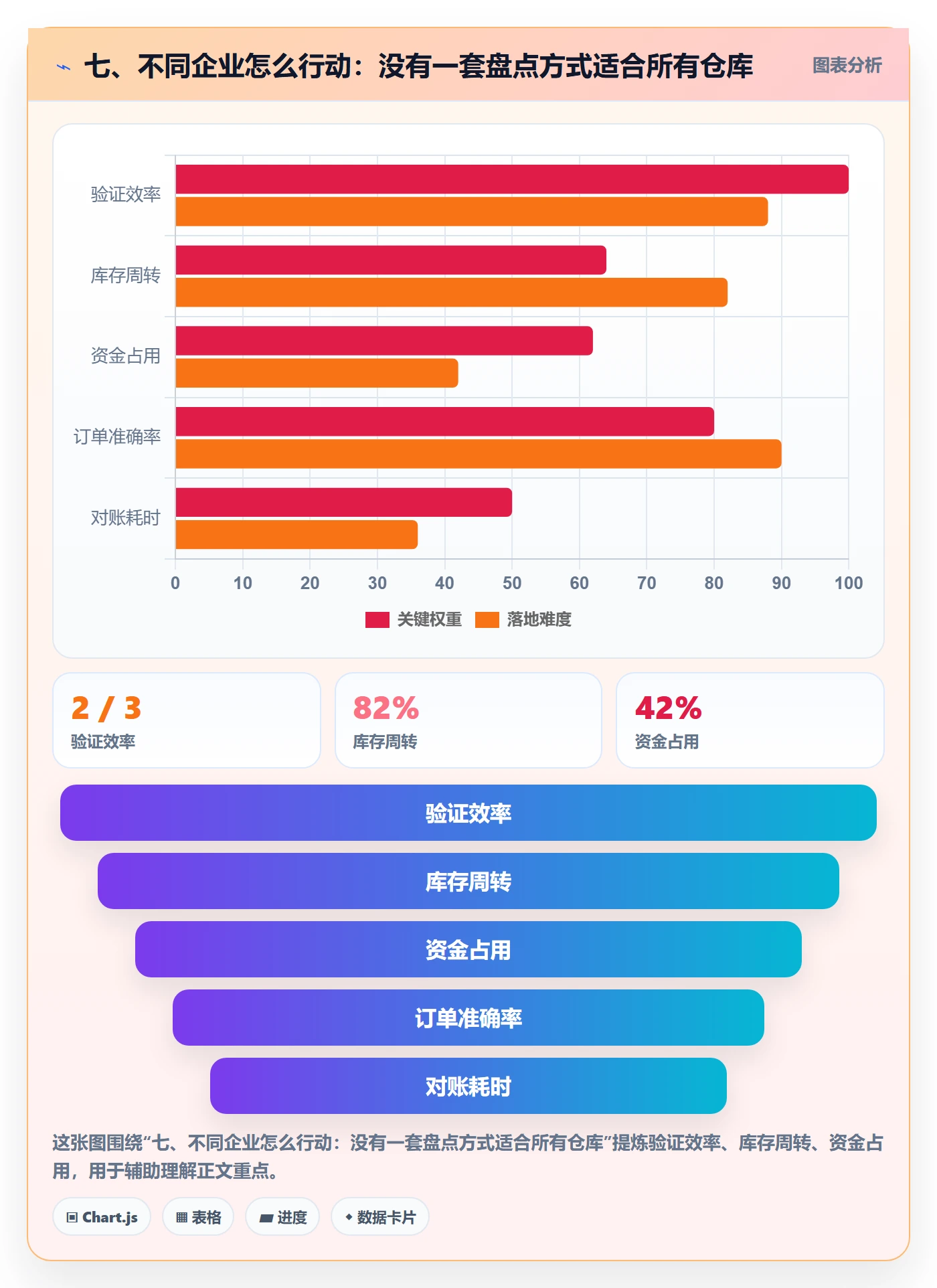 七、不同企业怎么行动：没有一套盘点方式适合所有仓库