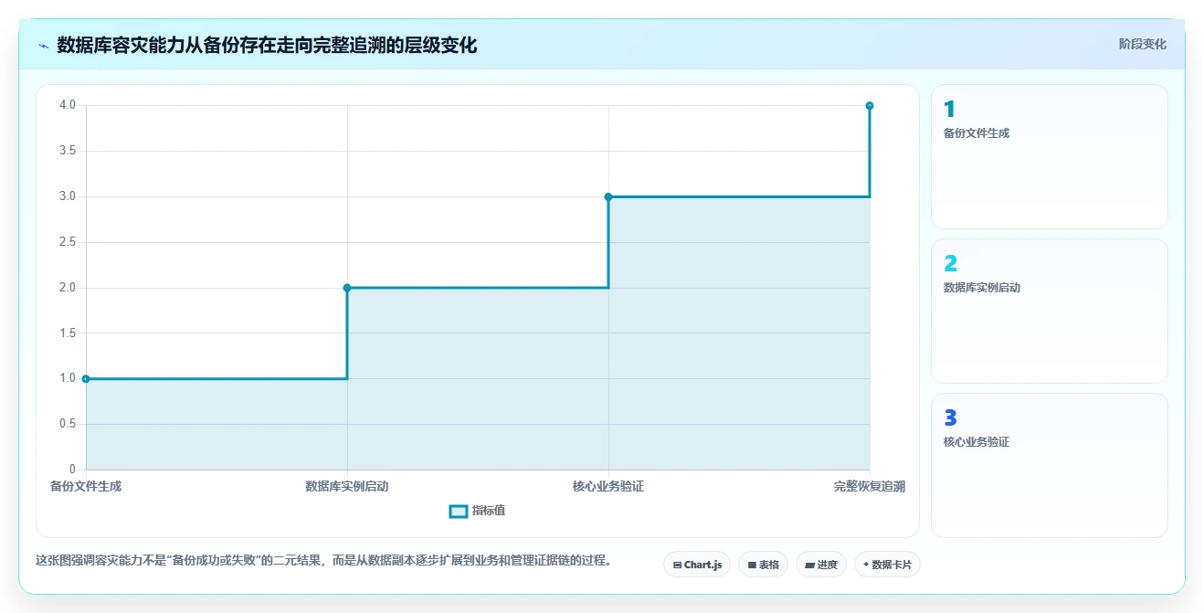 数据库存：技术负责人管理方法：把容灾恢复转化为支持完整追溯